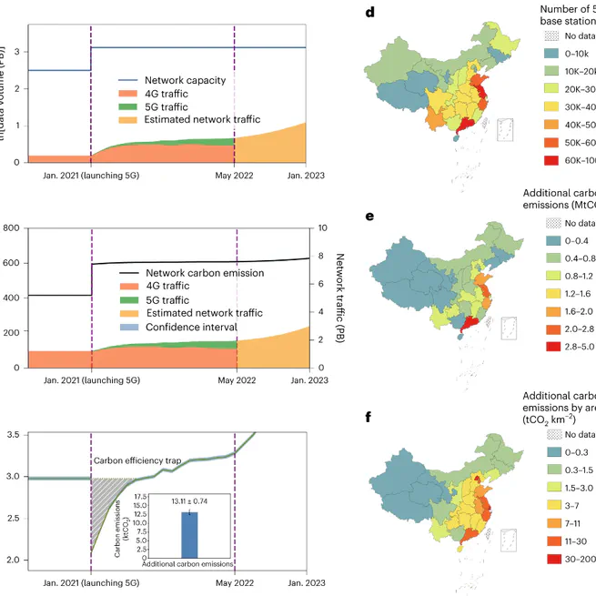 Carbon emissions of 5G mobile networks in China
